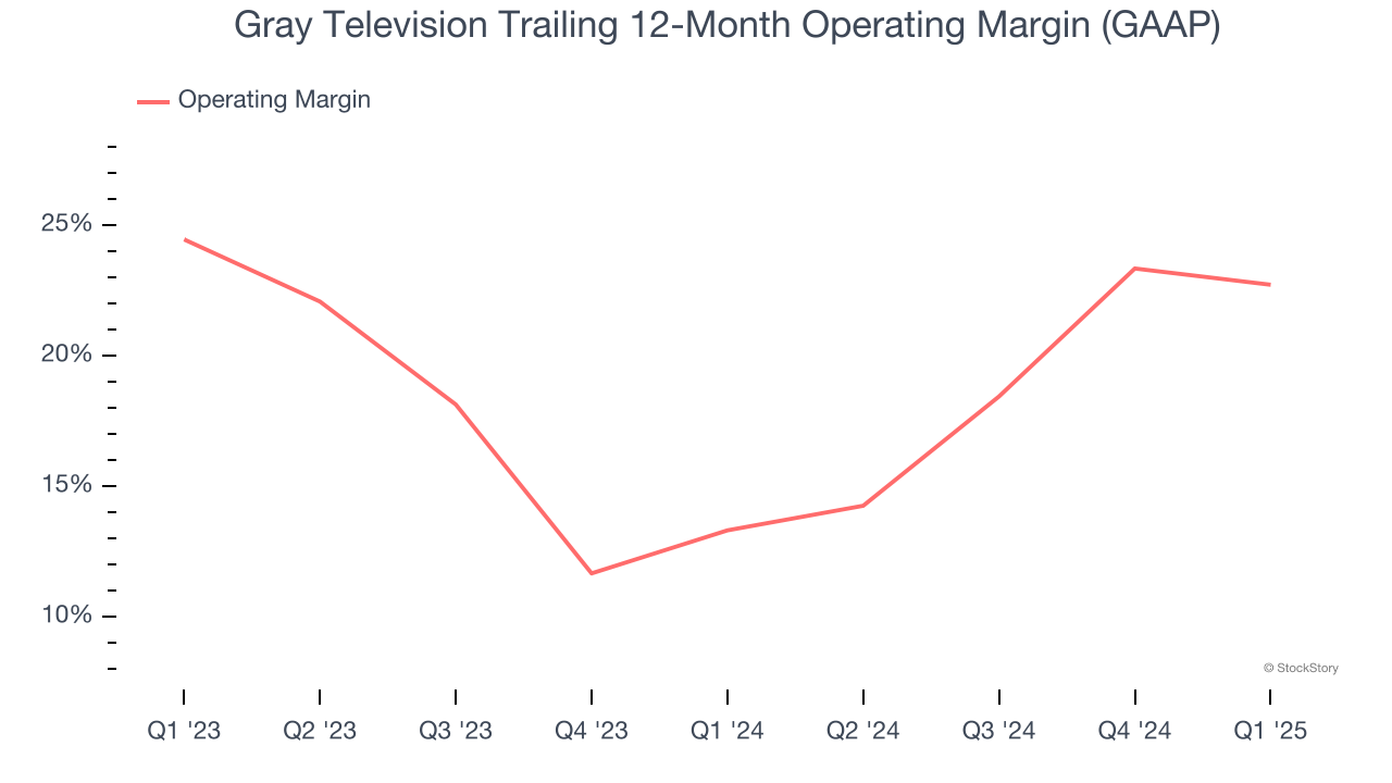 Gray Television Trailing 12-Month Operating Margin (GAAP)