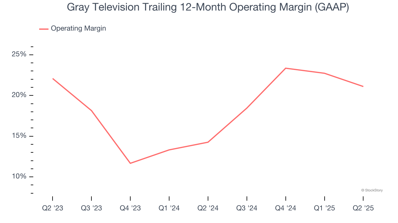 Gray Television Trailing 12-Month Operating Margin (GAAP)