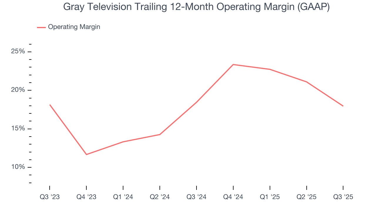Gray Television Trailing 12-Month Operating Margin (GAAP)