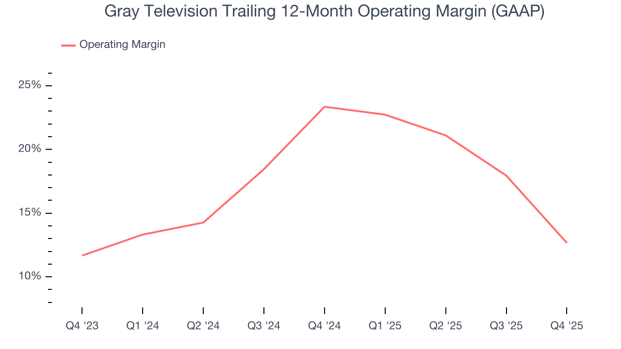 Gray Television Trailing 12-Month Operating Margin (GAAP)