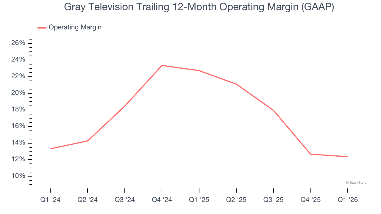 Gray Television Trailing 12-Month Operating Margin (GAAP)
