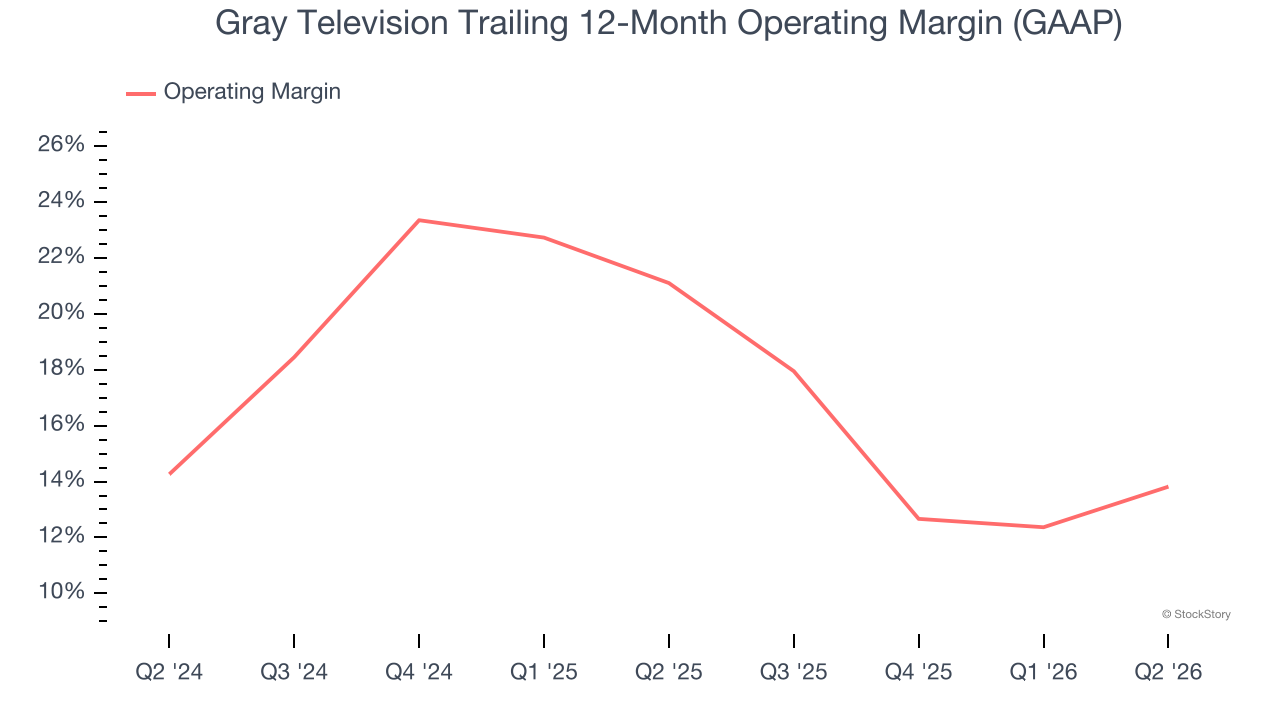 Gray Television Trailing 12-Month Operating Margin (GAAP)