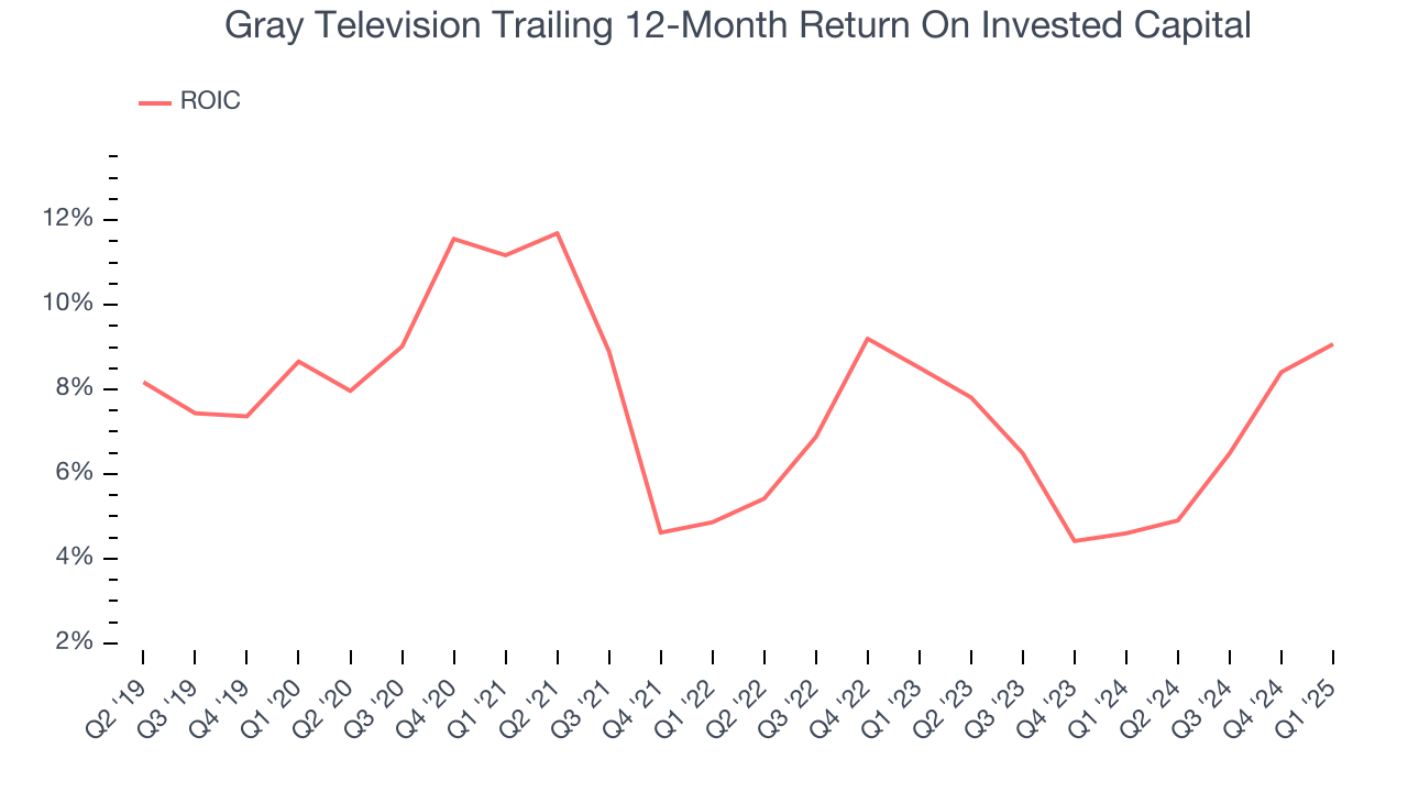 Gray Television Trailing 12-Month Return On Invested Capital