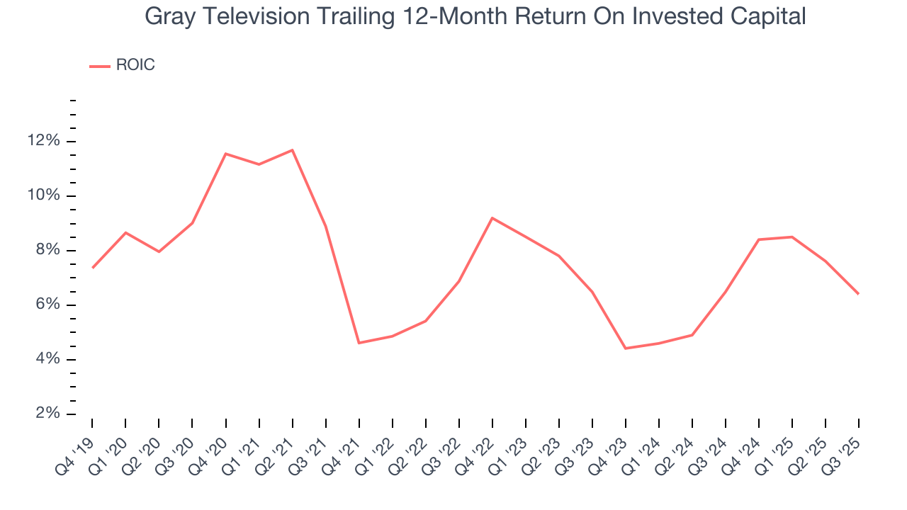Gray Television Trailing 12-Month Return On Invested Capital