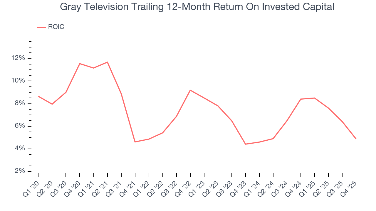 Gray Television Trailing 12-Month Return On Invested Capital