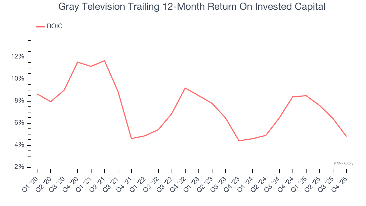 Gray Television Trailing 12-Month Return On Invested Capital