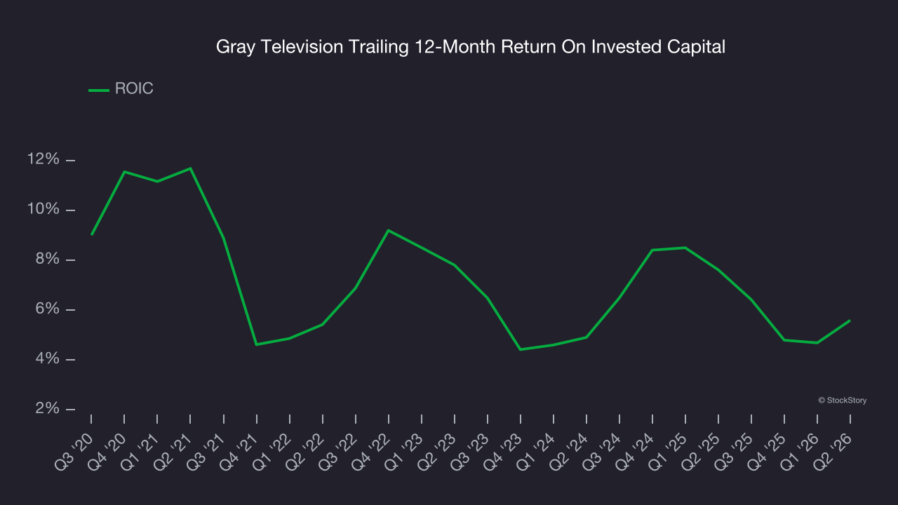 Gray Television Trailing 12-Month Return On Invested Capital