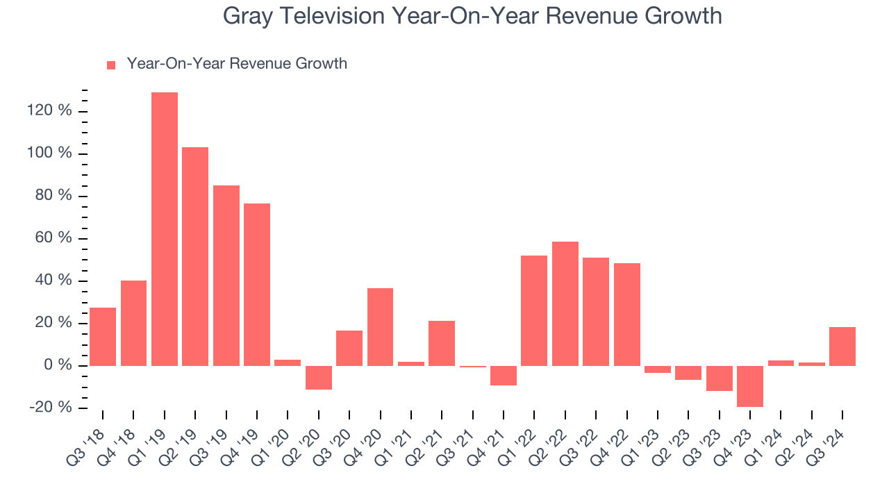 Gray Television Year-On-Year Revenue Growth