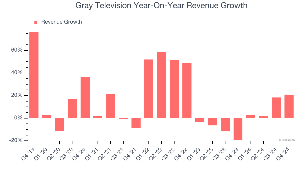 Gray Television Year-On-Year Revenue Growth