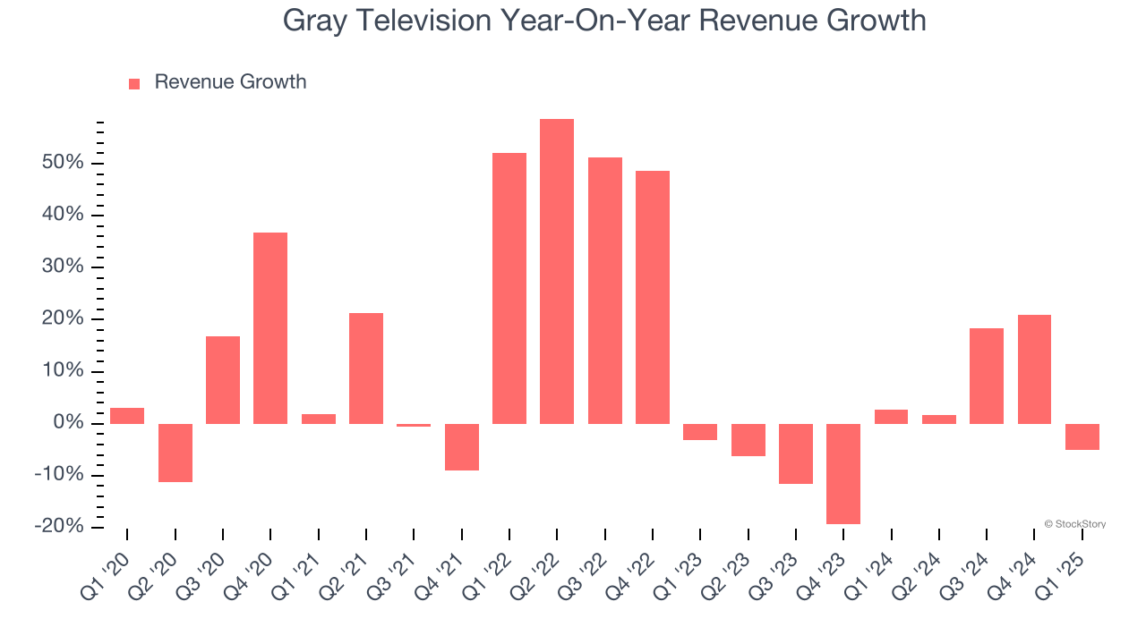 Gray Television Year-On-Year Revenue Growth