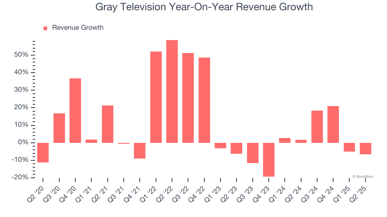 Gray Television Year-On-Year Revenue Growth