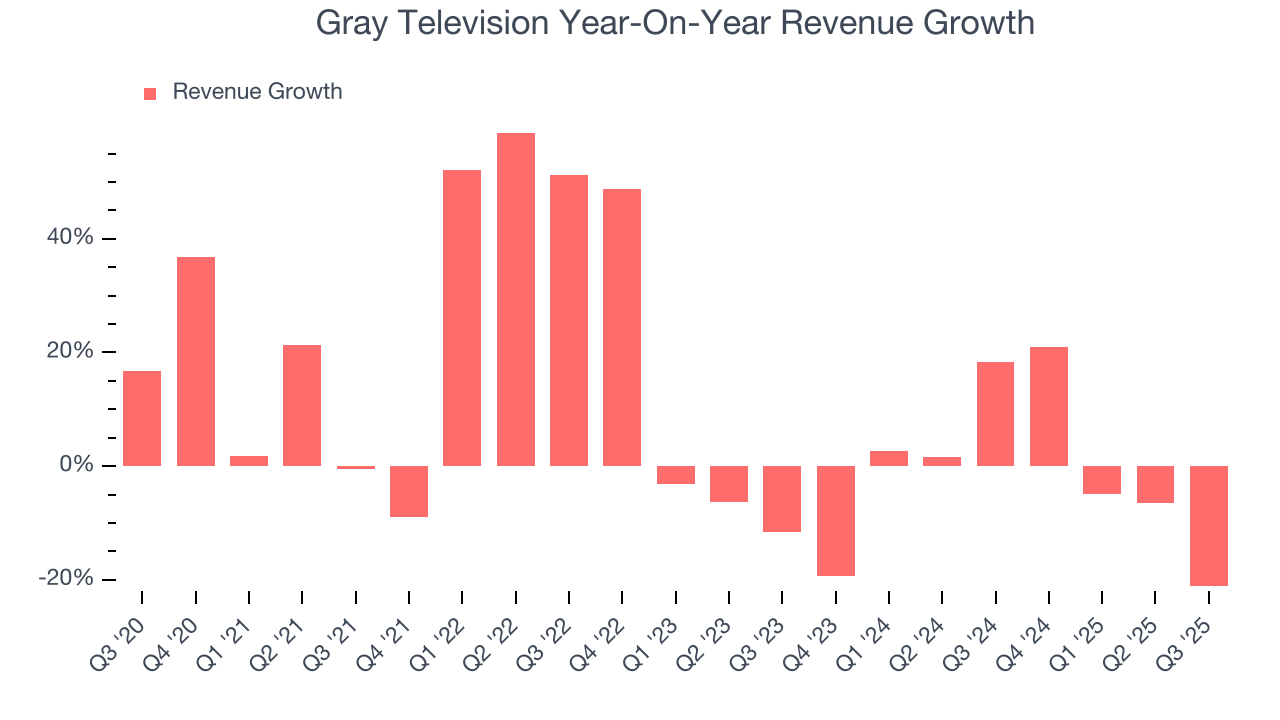 Gray Television Year-On-Year Revenue Growth