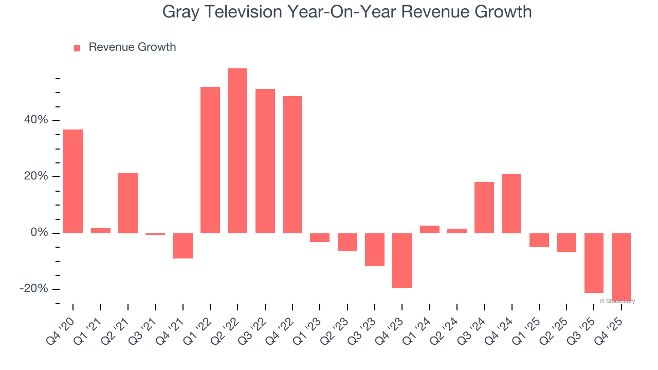 Gray Television Year-On-Year Revenue Growth
