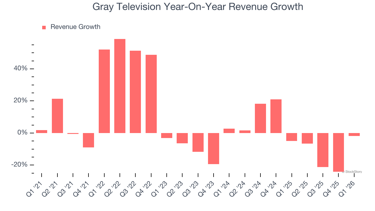 Gray Television Year-On-Year Revenue Growth