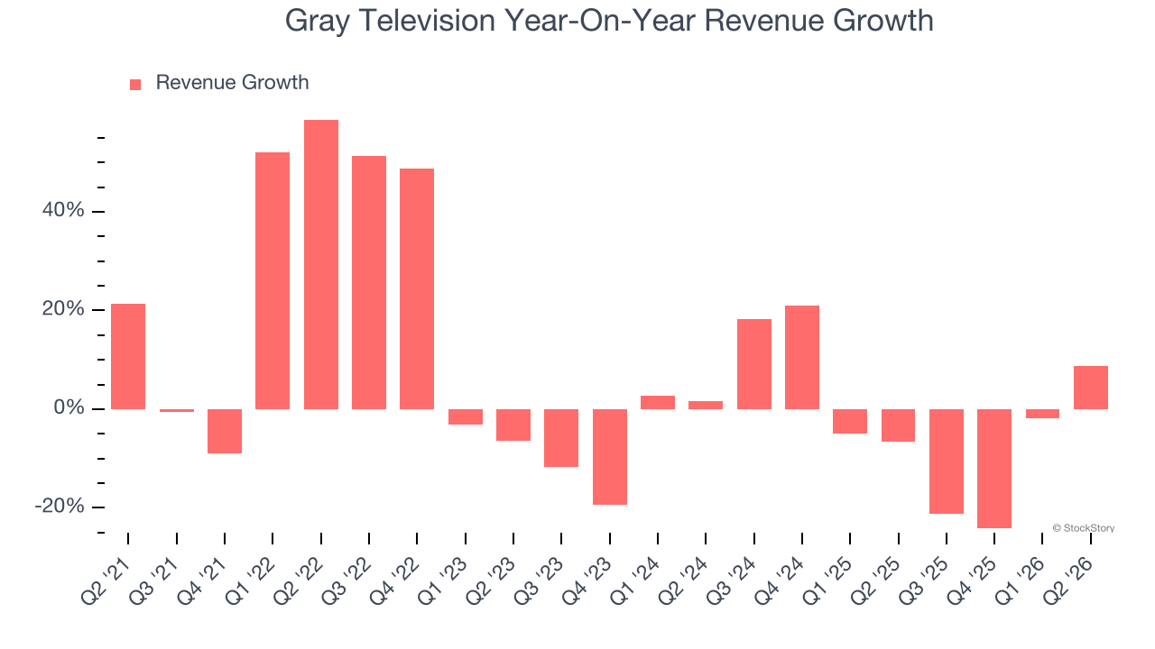 Gray Television Year-On-Year Revenue Growth