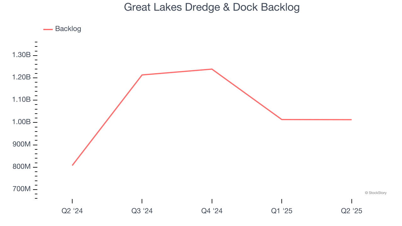 Great Lakes Dredge & Dock Backlog