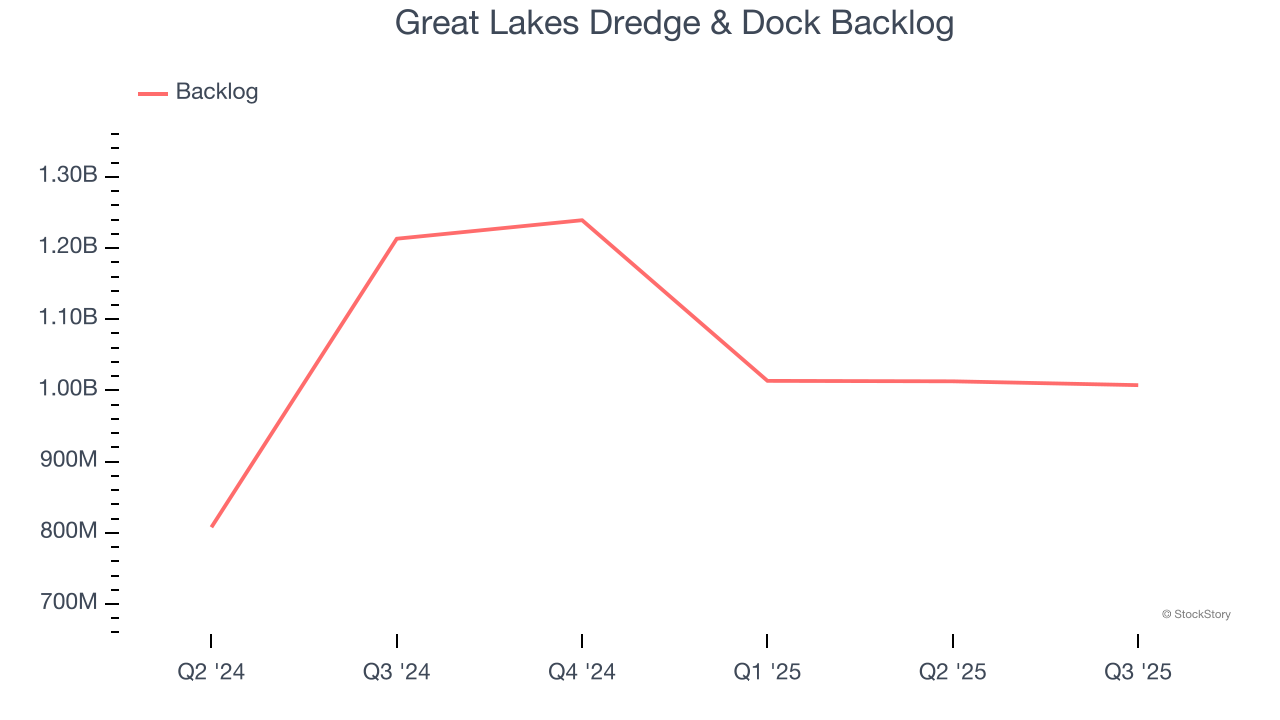 Great Lakes Dredge & Dock Backlog