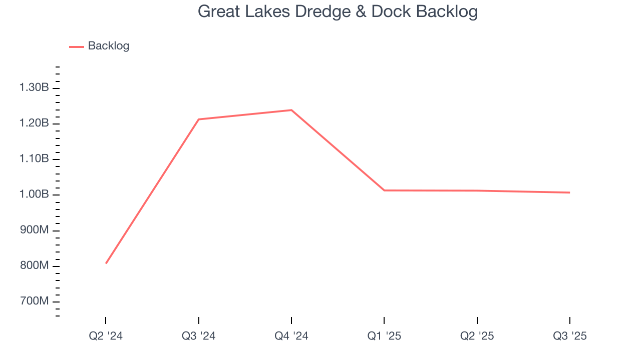Great Lakes Dredge & Dock Backlog