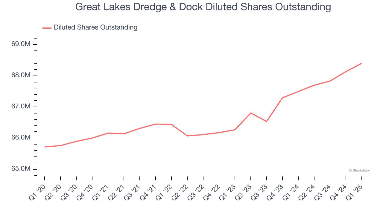 Great Lakes Dredge & Dock Diluted Shares Outstanding
