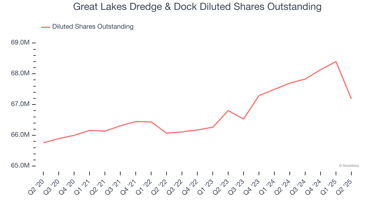 Great Lakes Dredge & Dock Diluted Shares Outstanding
