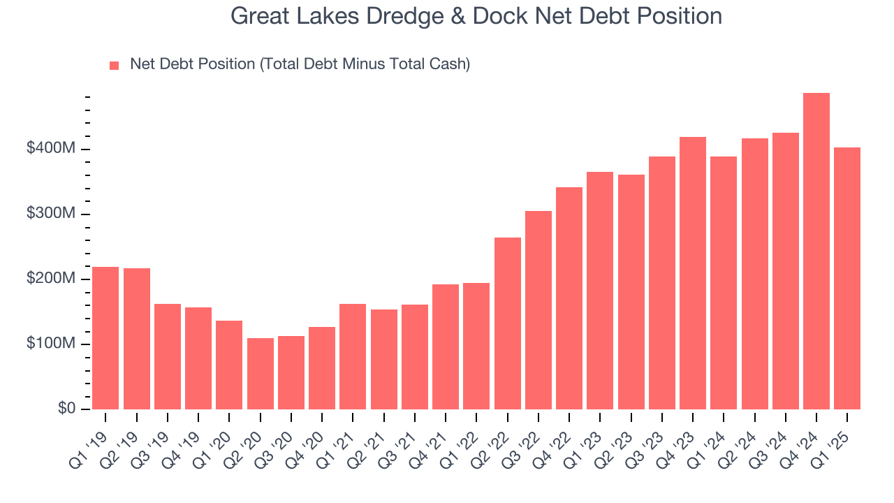 Great Lakes Dredge & Dock Net Debt Position