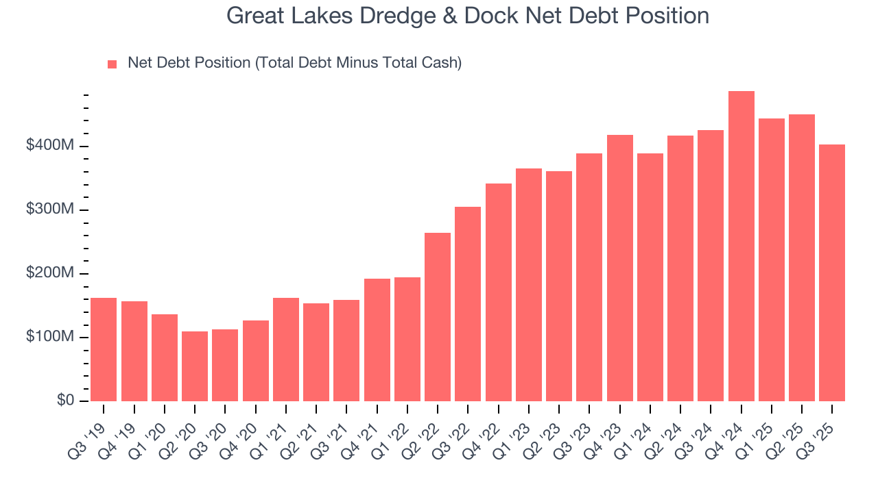 Great Lakes Dredge & Dock Net Debt Position