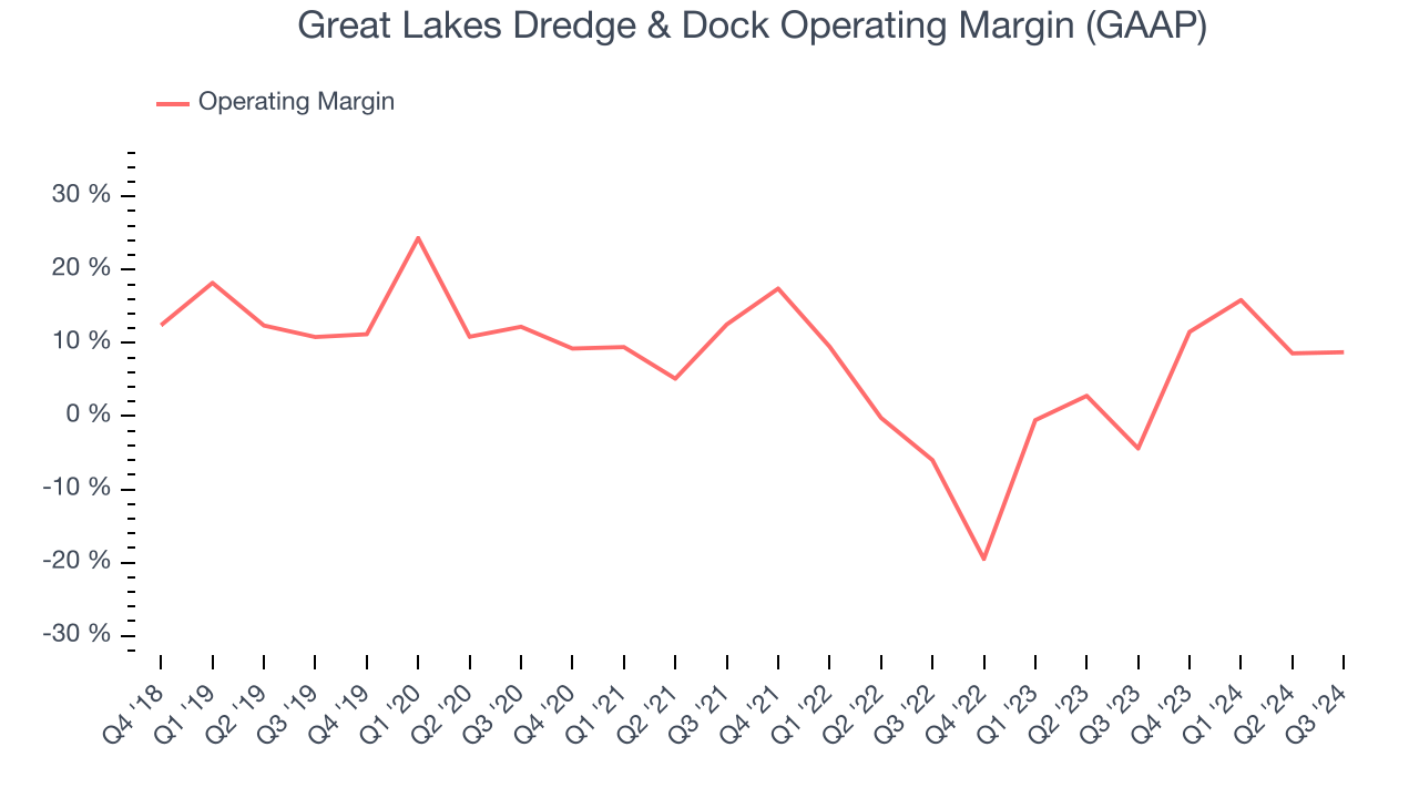 Great Lakes Dredge & Dock Operating Margin (GAAP)