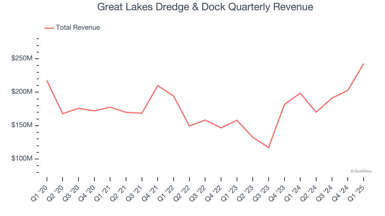 Great Lakes Dredge & Dock Quarterly Revenue