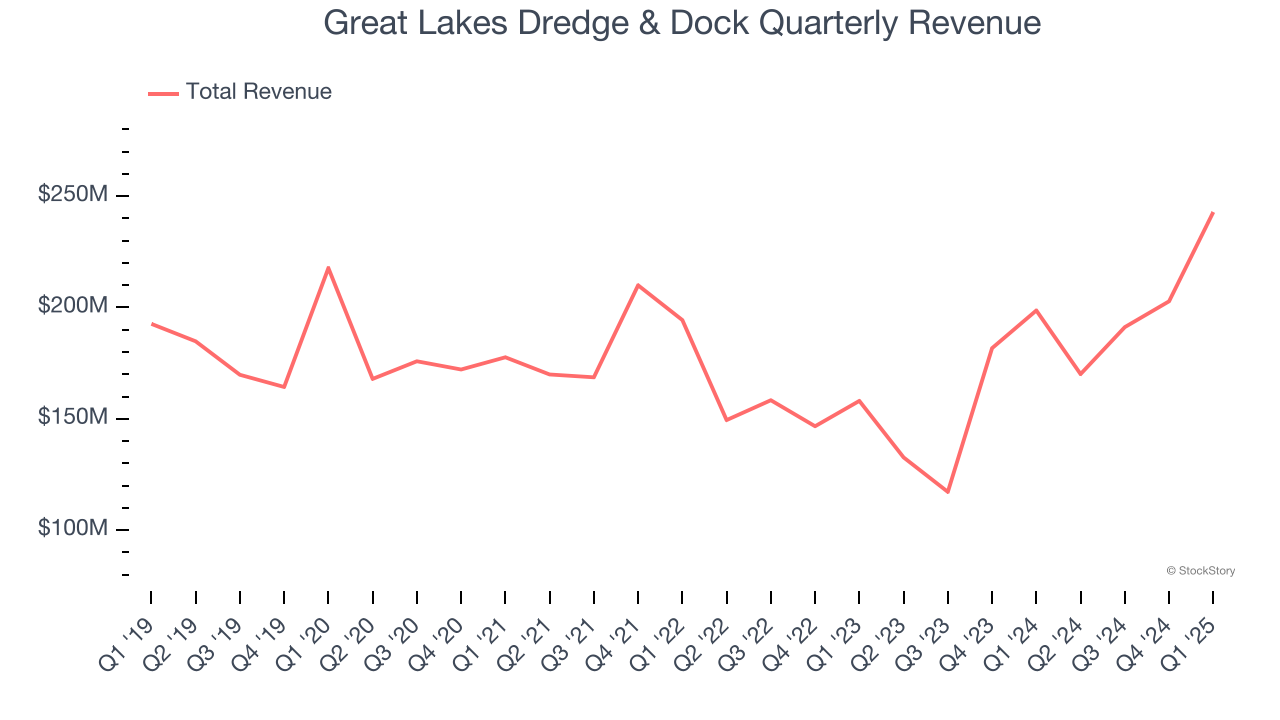 Great Lakes Dredge & Dock Quarterly Revenue