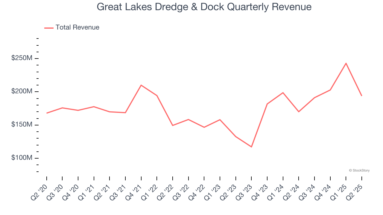 Great Lakes Dredge & Dock Quarterly Revenue