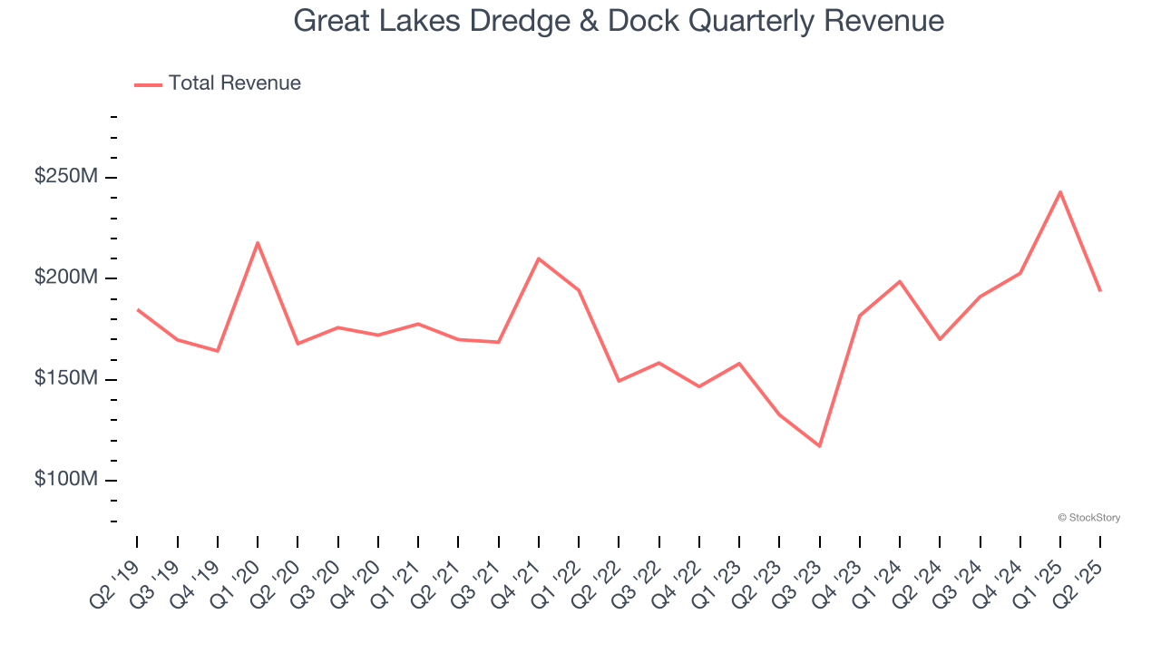 Great Lakes Dredge & Dock Quarterly Revenue