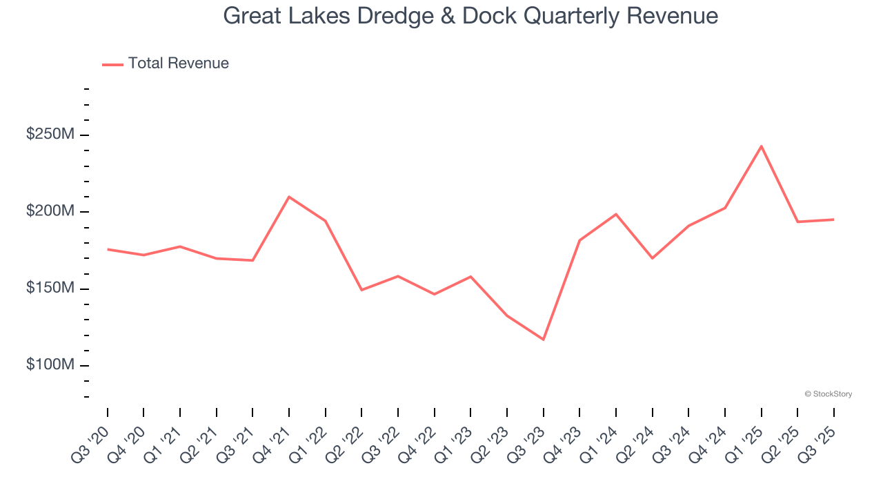Great Lakes Dredge & Dock Quarterly Revenue