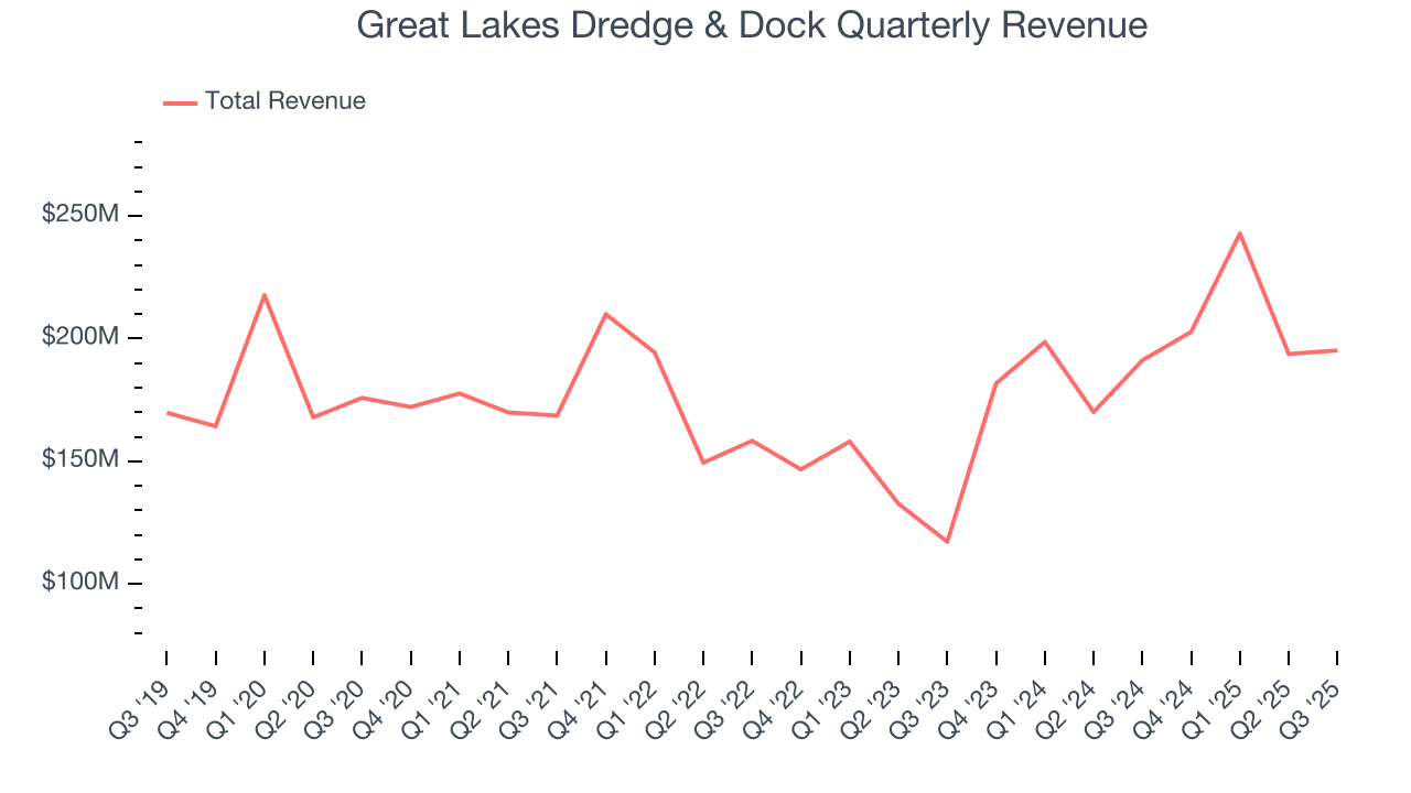 Great Lakes Dredge & Dock Quarterly Revenue