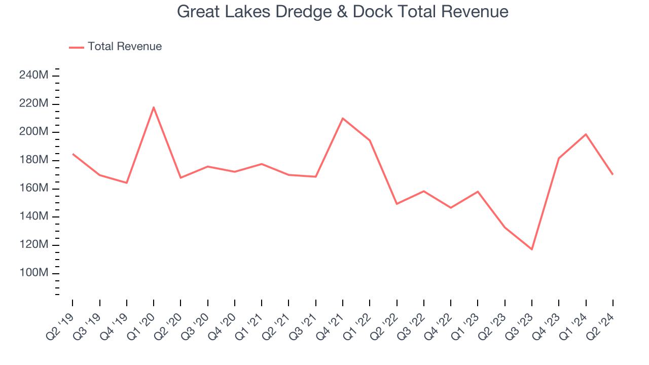 Great Lakes Dredge & Dock Total Revenue