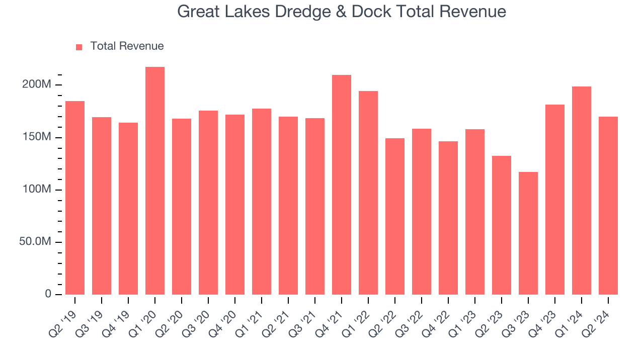 Great Lakes Dredge & Dock Total Revenue