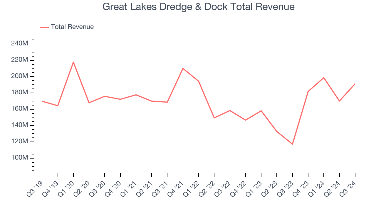 Great Lakes Dredge & Dock Total Revenue