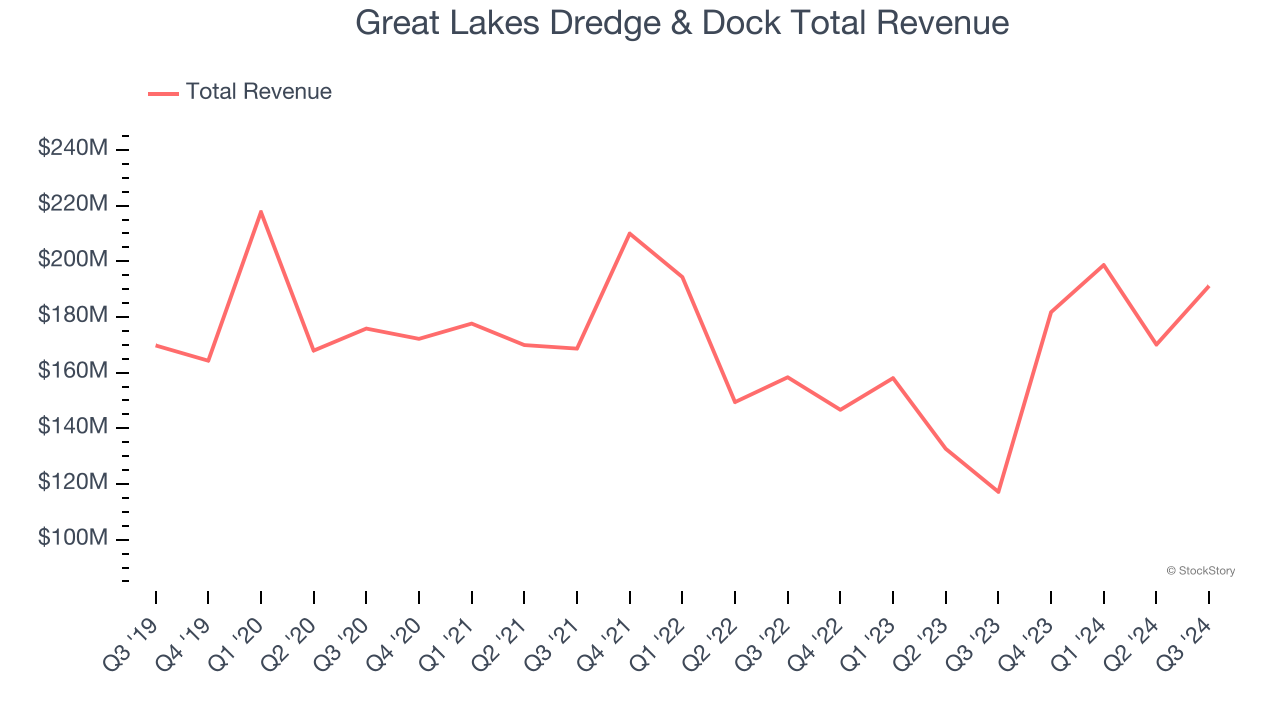 Great Lakes Dredge & Dock Total Revenue