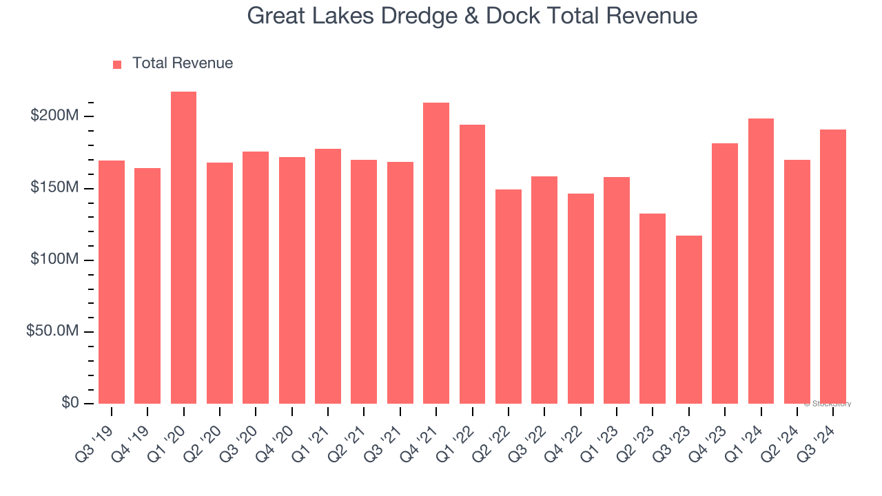 Great Lakes Dredge & Dock Total Revenue