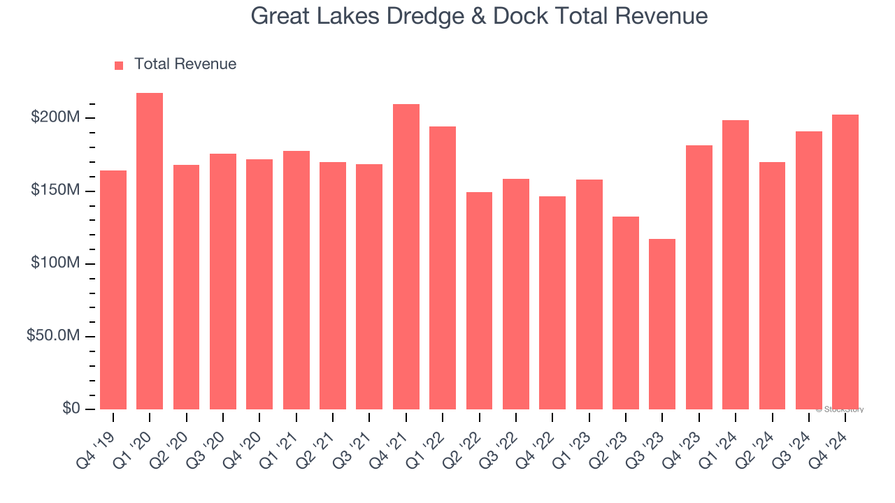 Great Lakes Dredge & Dock Total Revenue