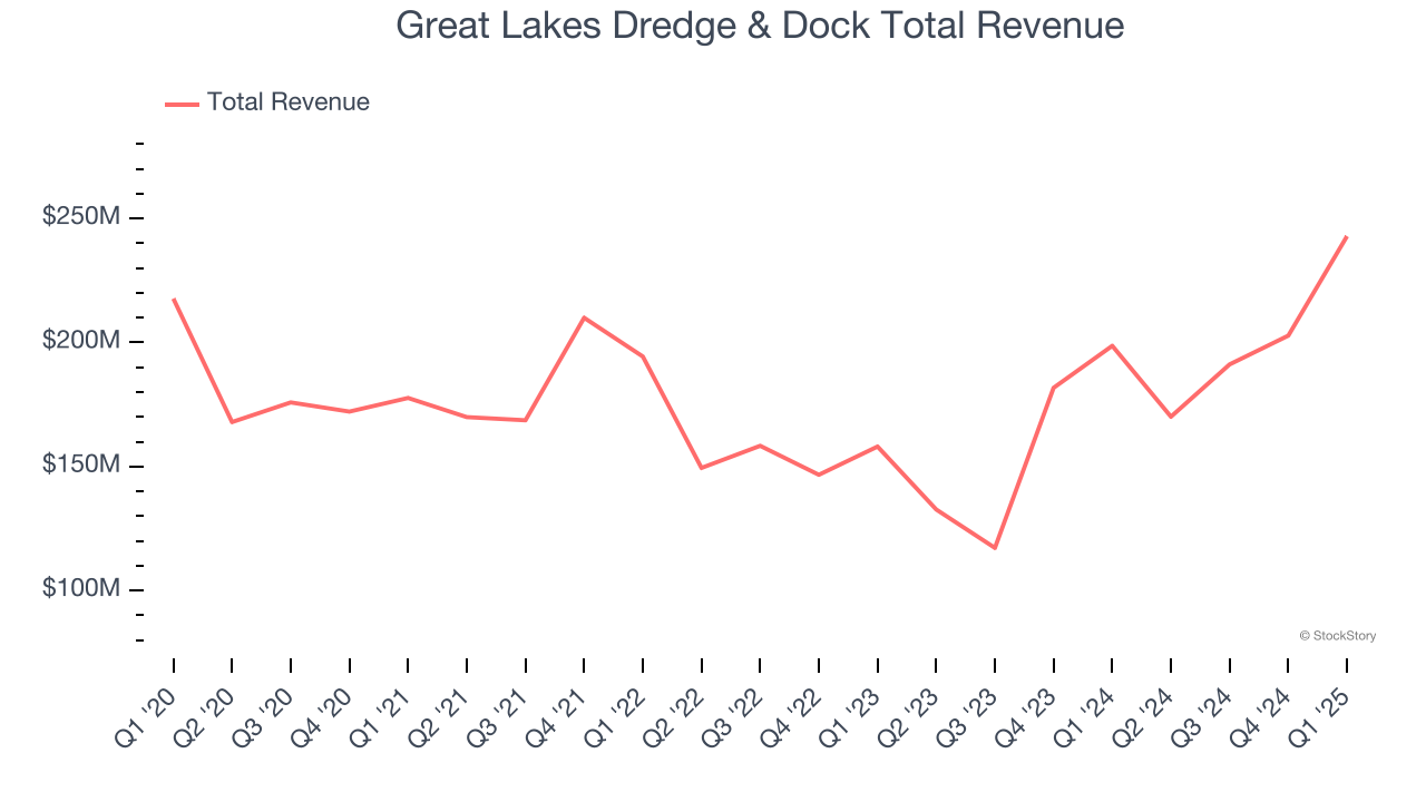 Great Lakes Dredge & Dock Total Revenue