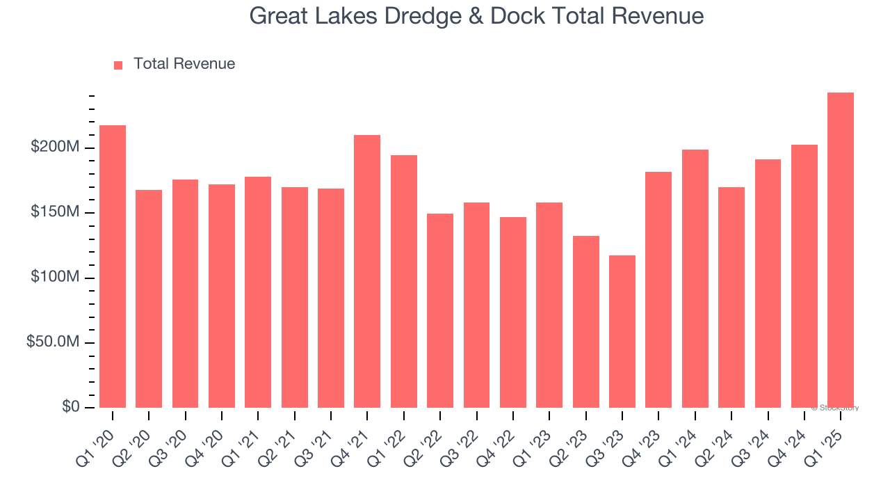 Great Lakes Dredge & Dock Total Revenue