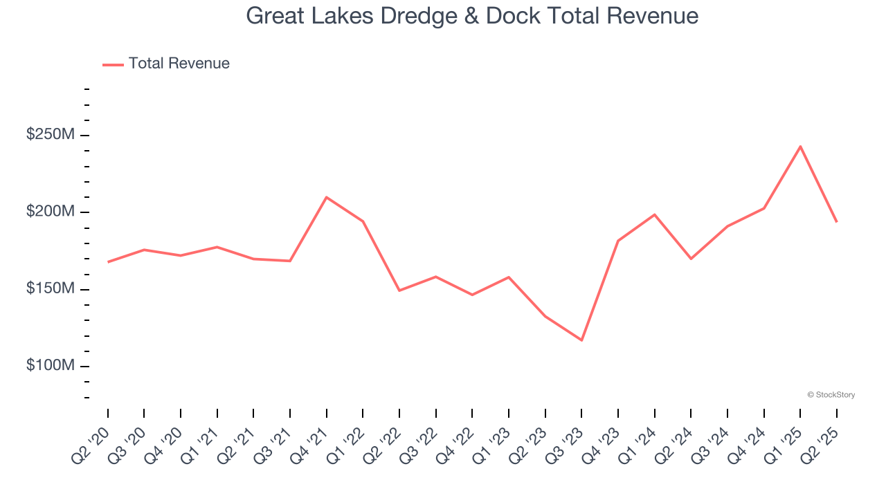 Great Lakes Dredge & Dock Total Revenue