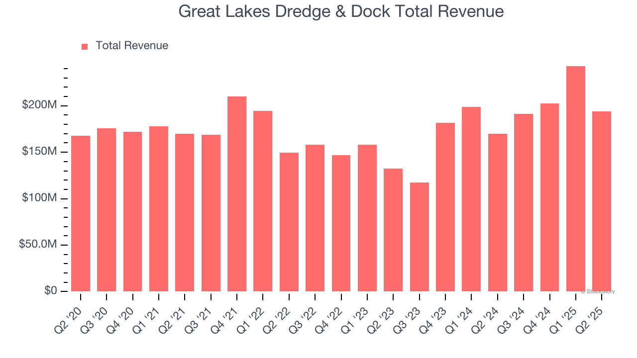 Great Lakes Dredge & Dock Total Revenue