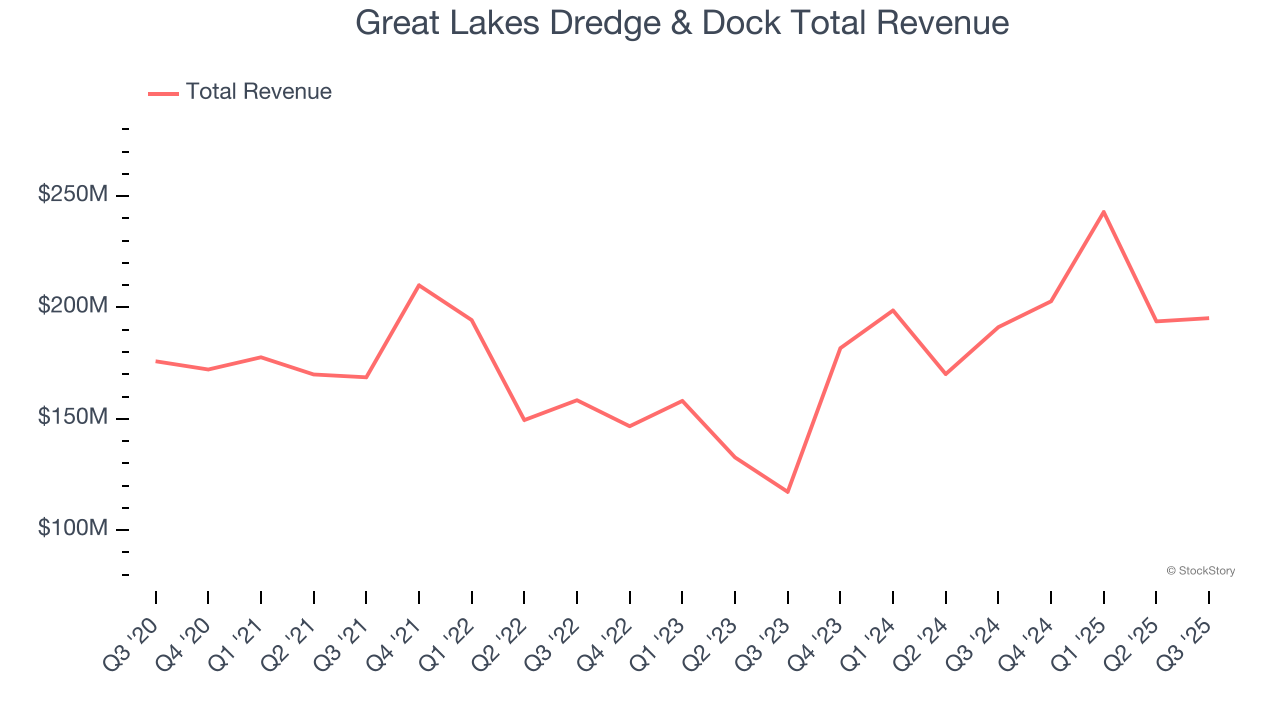 Great Lakes Dredge & Dock Total Revenue