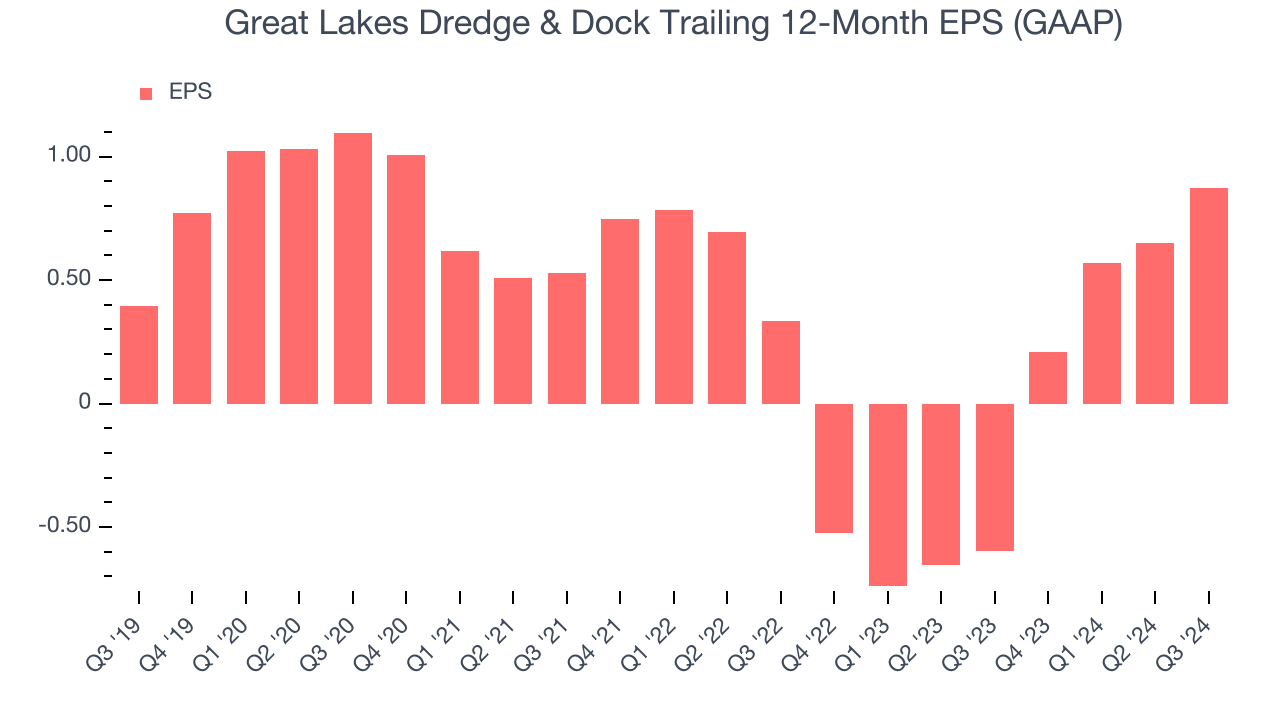 Great Lakes Dredge & Dock Trailing 12-Month EPS (GAAP)