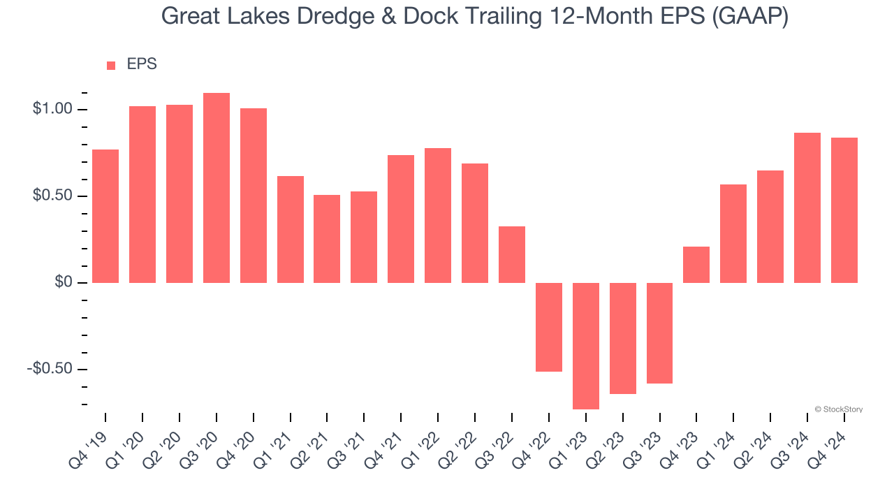 Great Lakes Dredge & Dock Trailing 12-Month EPS (GAAP)