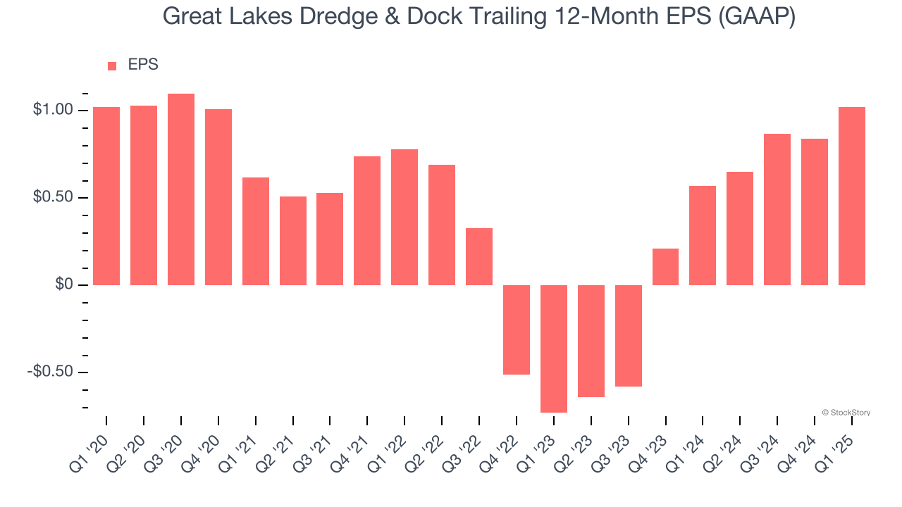 Great Lakes Dredge & Dock Trailing 12-Month EPS (GAAP)
