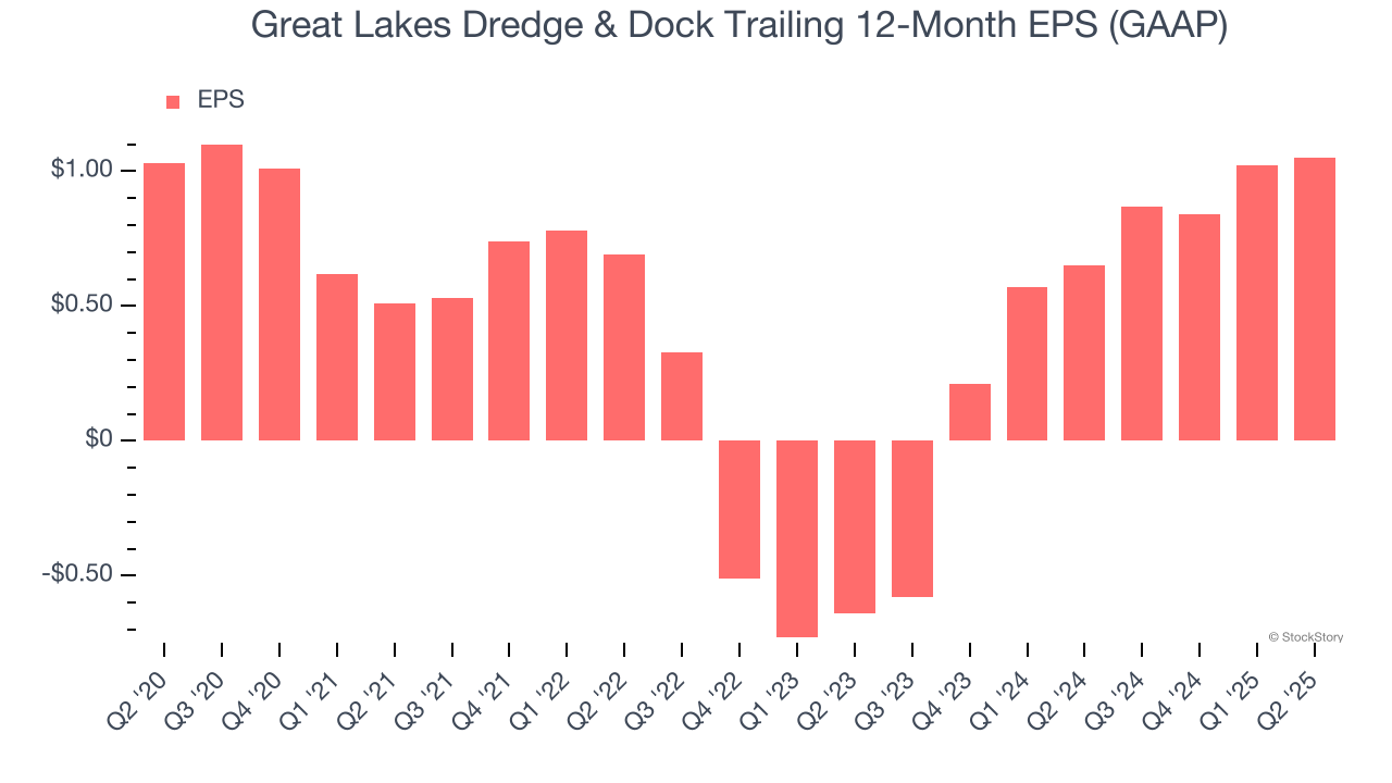 Great Lakes Dredge & Dock Trailing 12-Month EPS (GAAP)