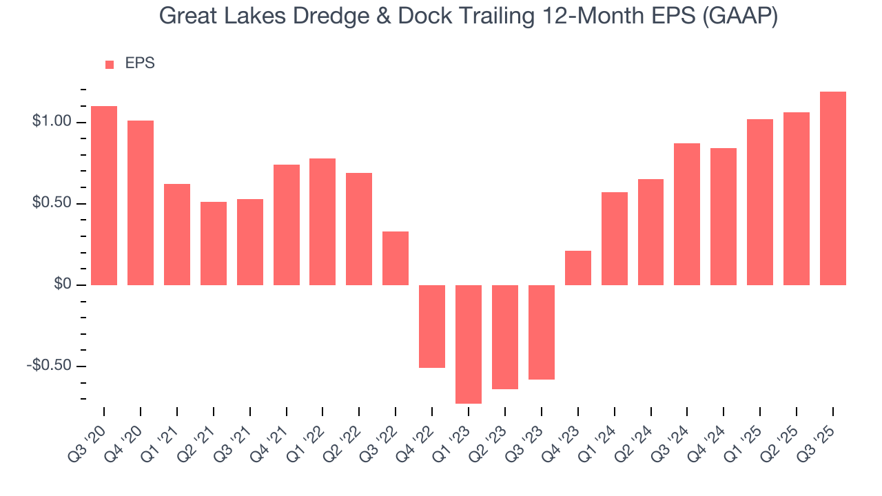 Great Lakes Dredge & Dock Trailing 12-Month EPS (GAAP)
