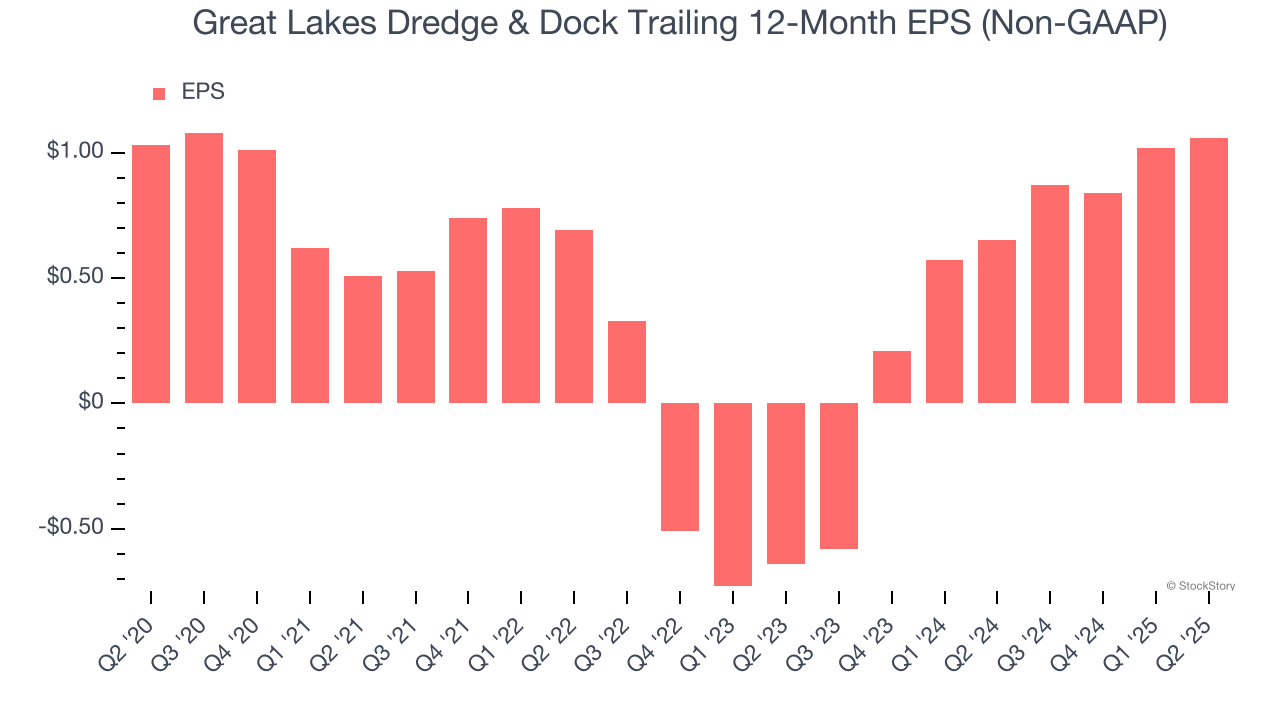 Great Lakes Dredge & Dock Trailing 12-Month EPS (Non-GAAP)